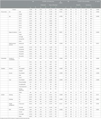 Pre-pandemic physical activity as a predictor of infection and mortality associated with COVID-19: Evidence from the National Health Insurance Service